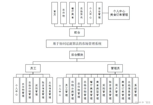 基于協(xié)同過(guò)濾算法的SpringBoot農(nóng)場(chǎng)管理系統(tǒng)設(shè)計(jì)與實(shí)現(xiàn)